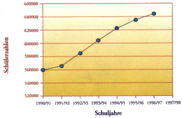 Anzahl der Schler, die Latein lernen im Zeitraum 1990-98